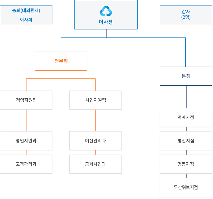 조직도